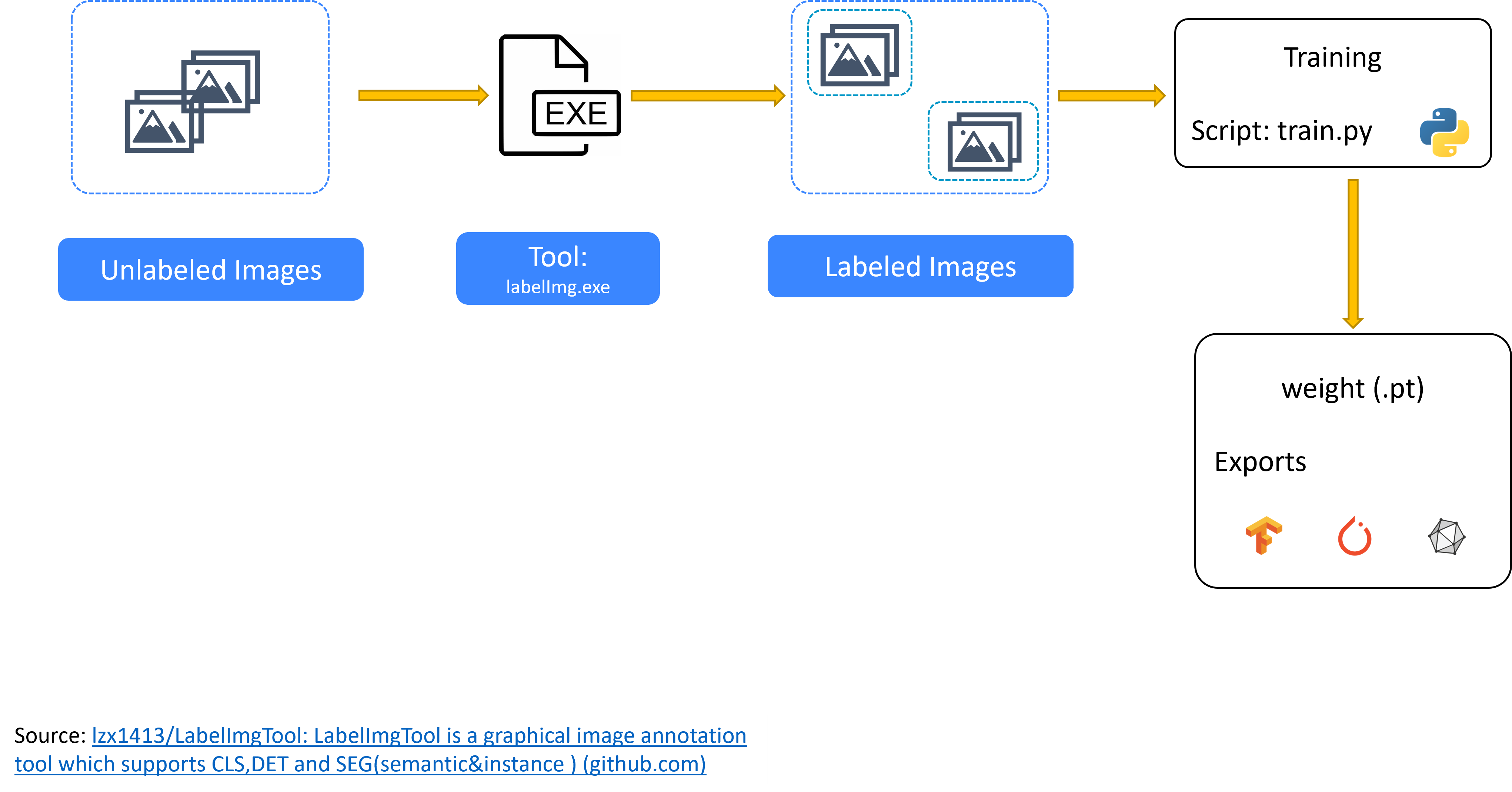 Training Process